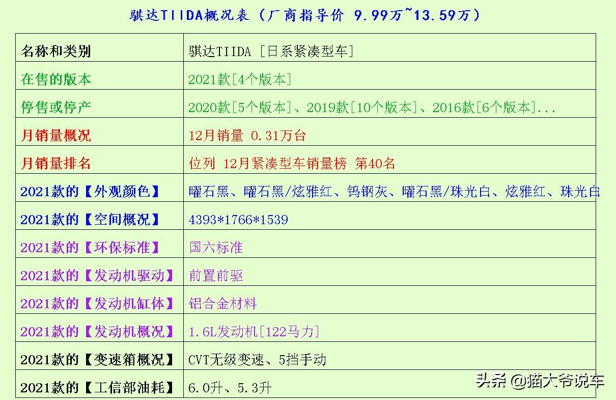 值得推荐的几款家用紧凑型轿车,目前最省油的紧凑型车