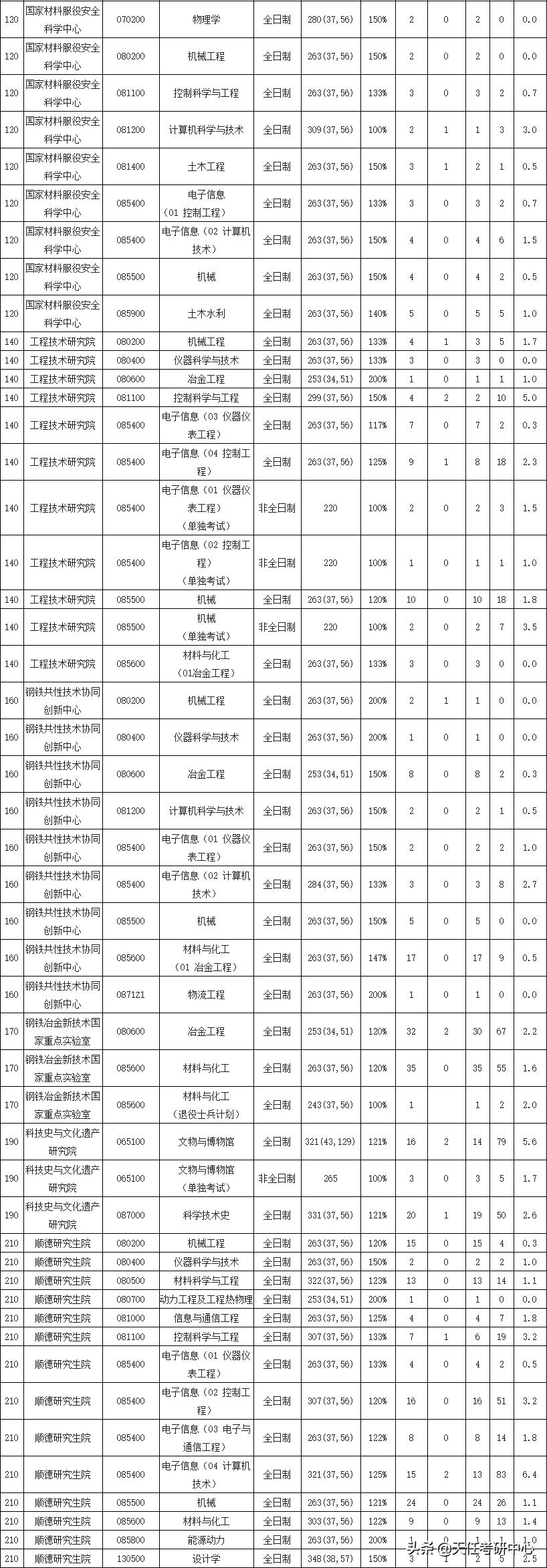 23考研择校参考！北京科技大学2021年研究生报录比