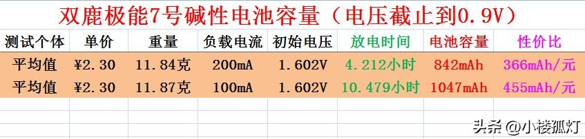 双鹿7号碱性电池哪款防漏,双鹿极能电池怎么样