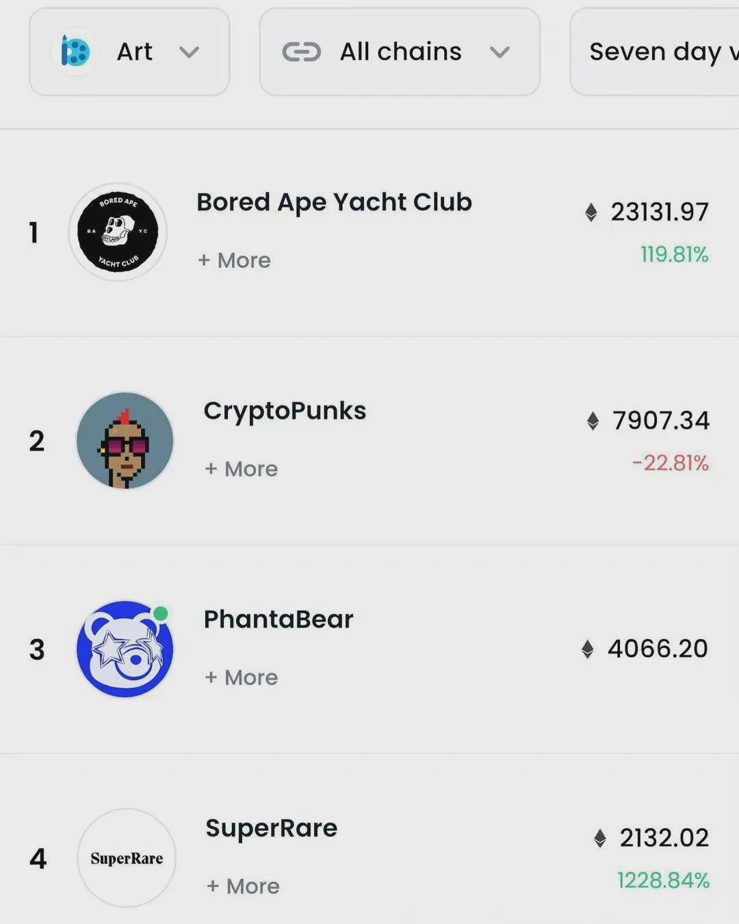 6200万“卡通小熊”一售而空？周杰伦带火NFT？