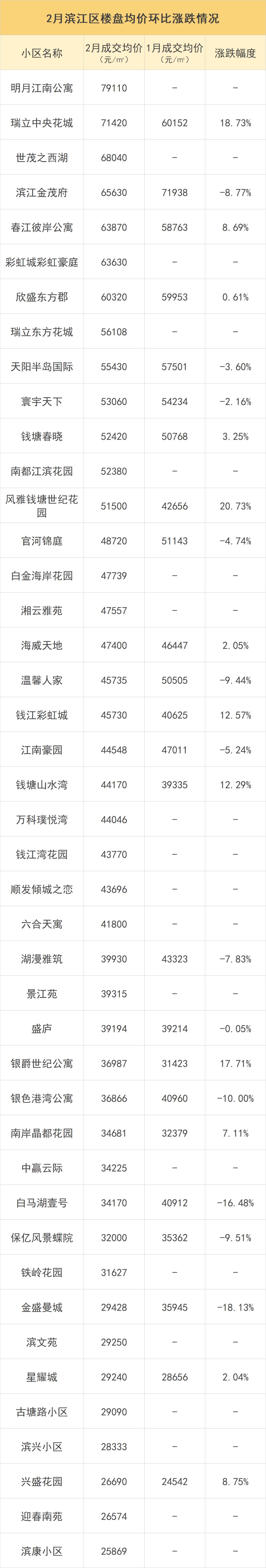 杭州市二手房成交回暖,杭州最新二手房价涨跌榜出炉