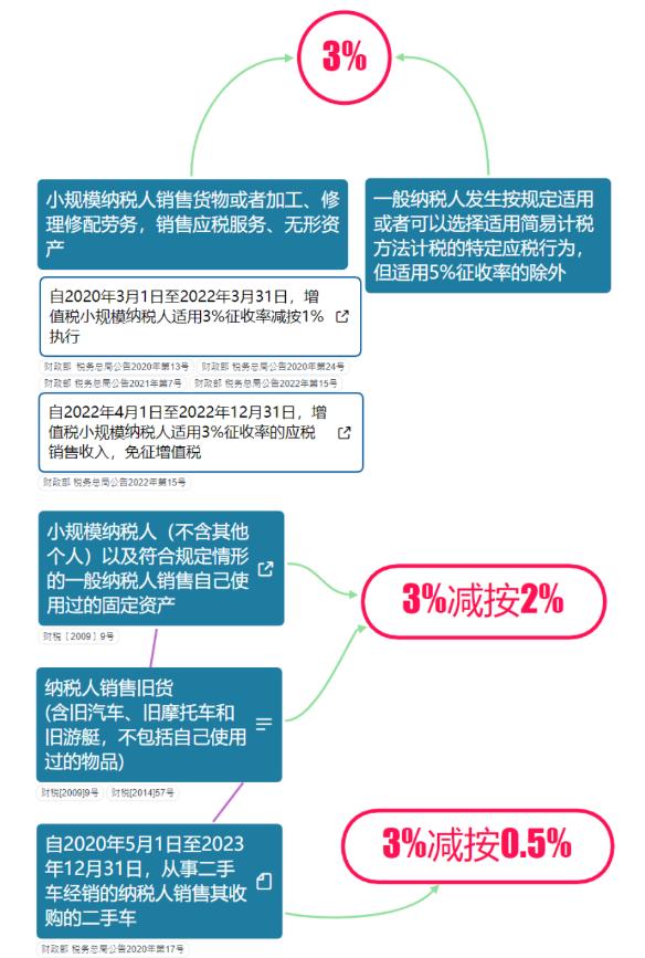 增值税最新最全税率表,我叫增值税