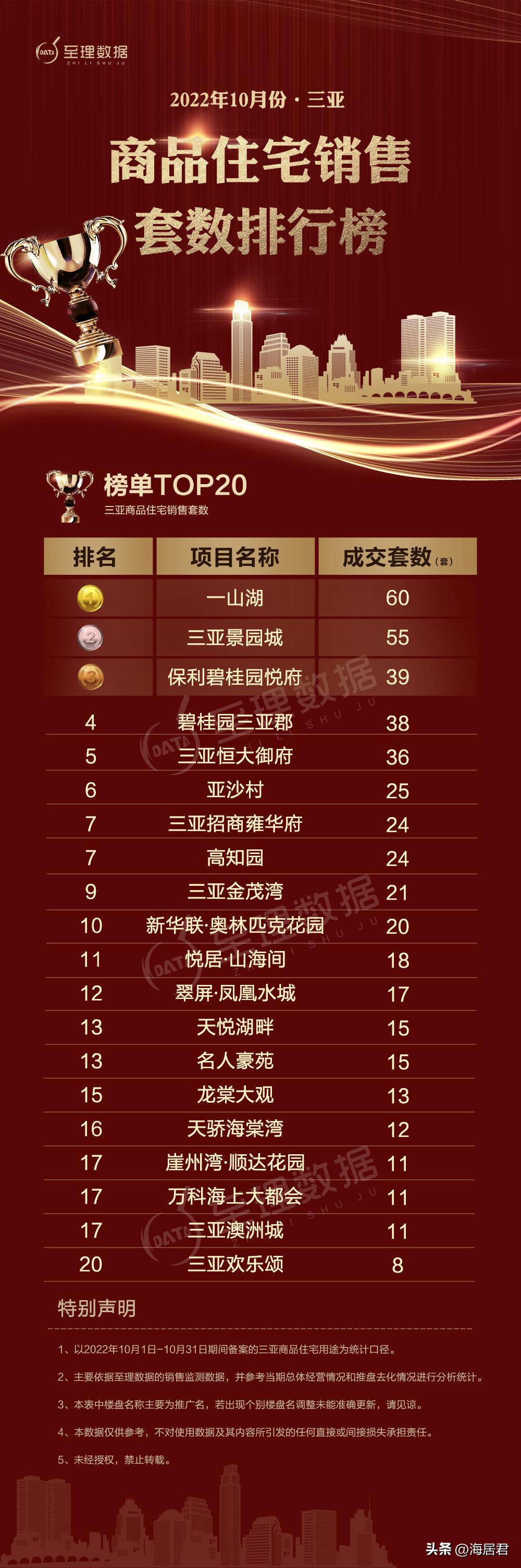 2017年3季度三亚商品住宅成交,三亚保亭县楼盘排名