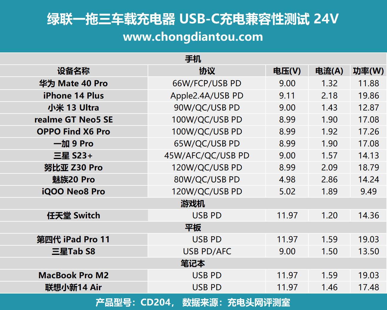 绿联一拖三车载充电器视频评测,绿联三合一充电器真实测评