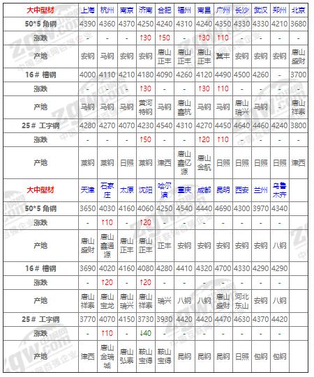 11日钢铁行情,11.5钢材今日行情