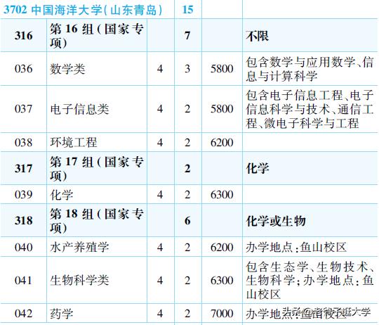 2023高考热门大学排名国内,中国海洋大学2021年录取分数线