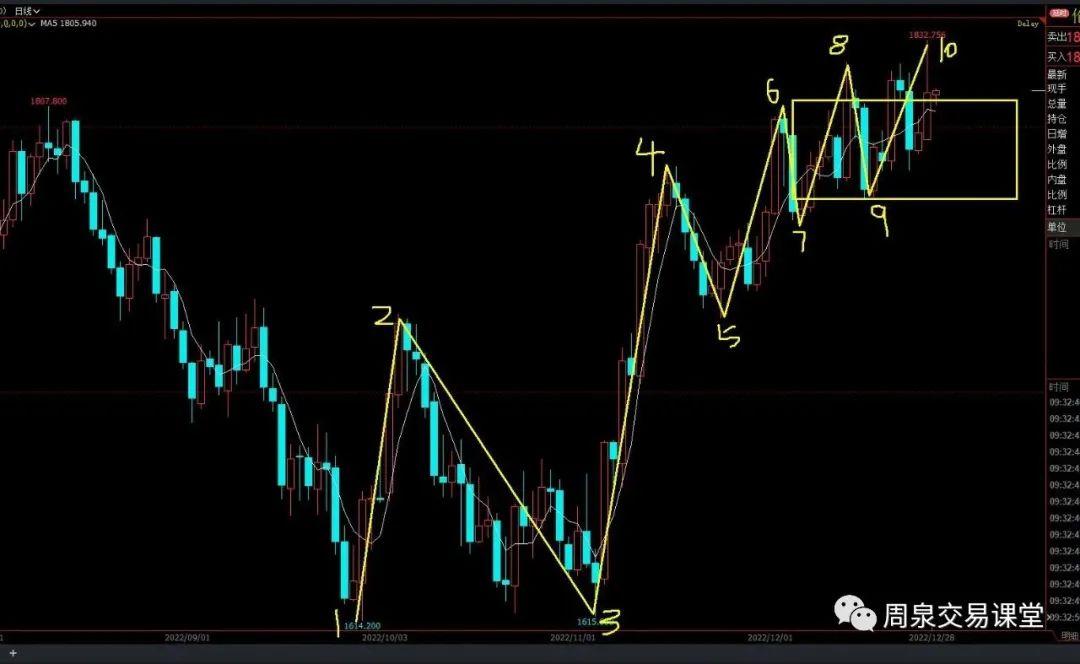 今日现货黄金走势分析最新,今日黄金期货行情大盘分析