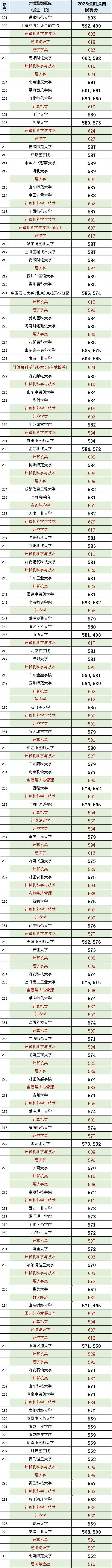 2023计算机专业录取分浙江,浙江2023高考计算机专业选科要求