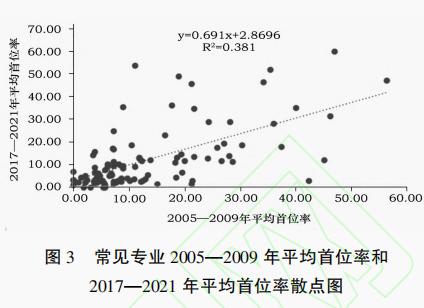 【论文学习】哪些本科专业在高等教育招生端更有市场