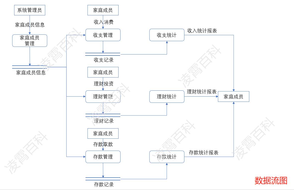 家庭财务管理系统的实体联系图,家庭收支理财管理系统