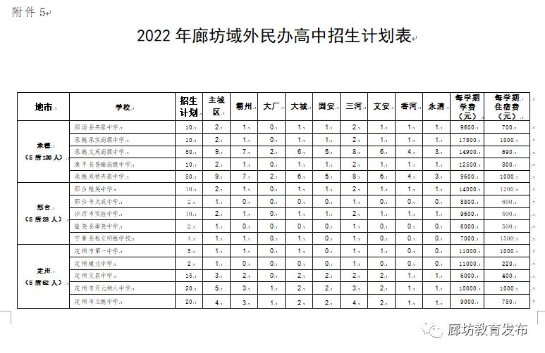 2022廊坊市高中招生计划,廊坊2023年普通高中招生计划数