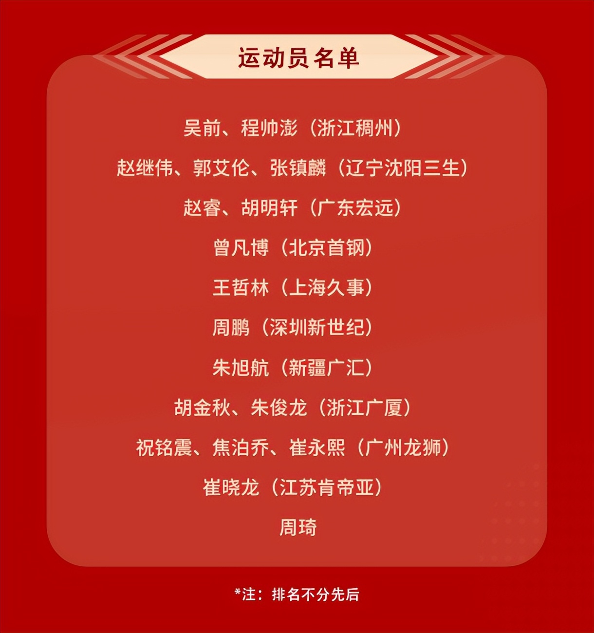 男篮官宣国家队18人集训名单，孙铭徽等多人落选，1/3是新人