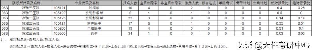 23考研择校｜中南大学研究生考试2021年报录比情况