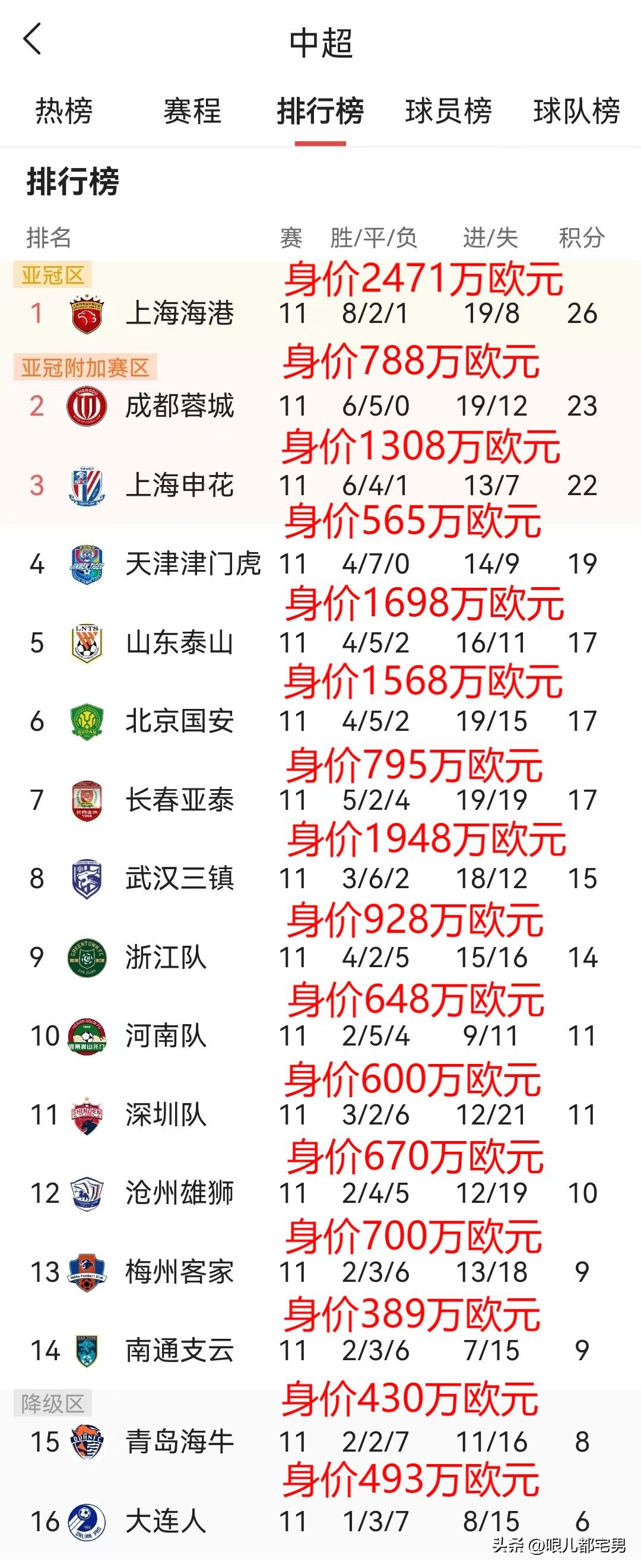 中超天津津门虎身价,中超津门虎3比1胜西海岸