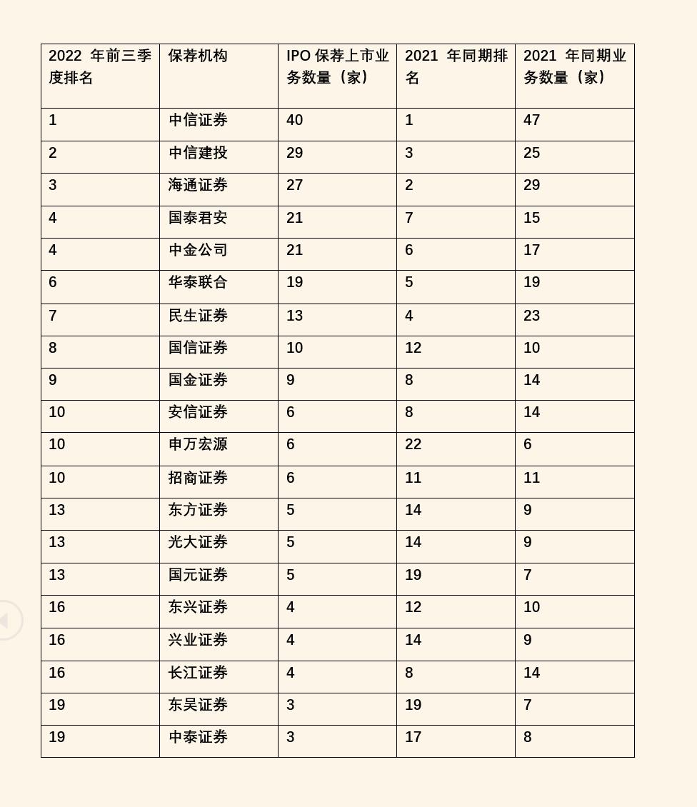 券商2023年ipo保荐汇总,券商最新ipo排行榜