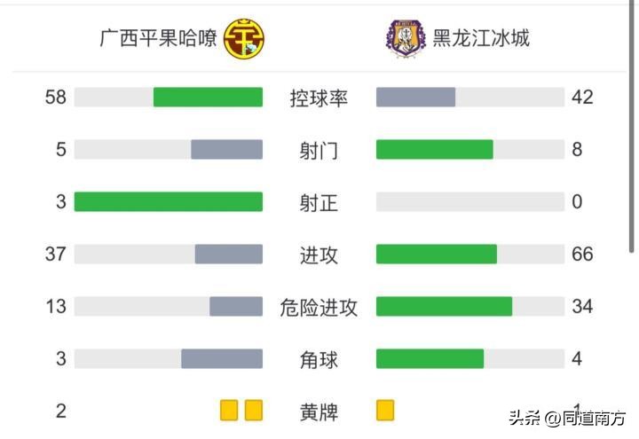 中甲最新积分榜广西0-0,中甲：四川九牛3-0广西平果哈嘹