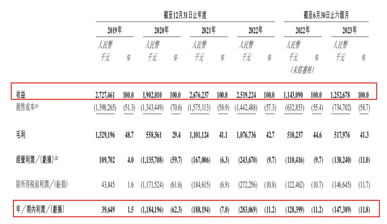 累亏近12亿，近3000条投诉，友宝在线三闯港交所