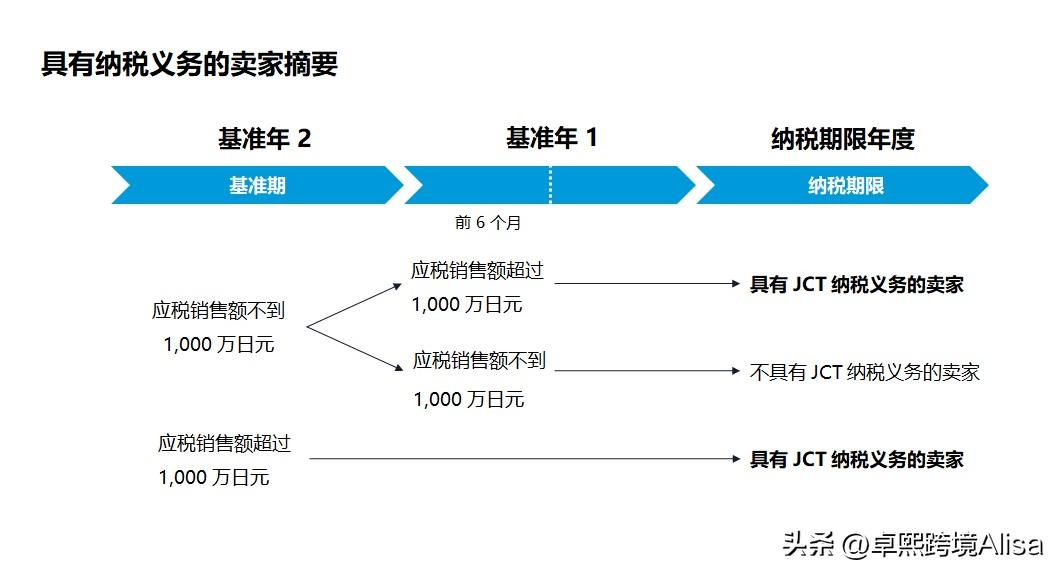 日本jct消费税税率多少,日本jct税号不注册会有什么后果