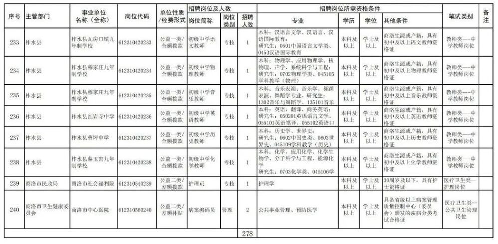 2024陕西商洛事业单位招聘岗位表,2022商洛市事业单位公开招聘