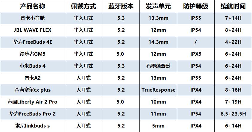2023年开放式蓝牙耳机测评推荐,目前2023年最好的无线蓝牙耳机