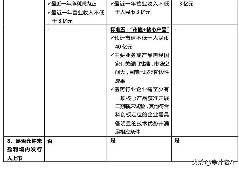 A股全面实行注册制下各板块IPO条件之比较
