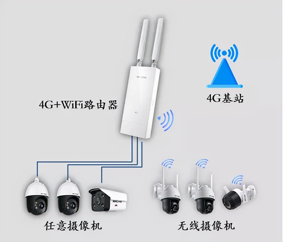 室外监控用无线wifi,无线路由器远程监控设置方法