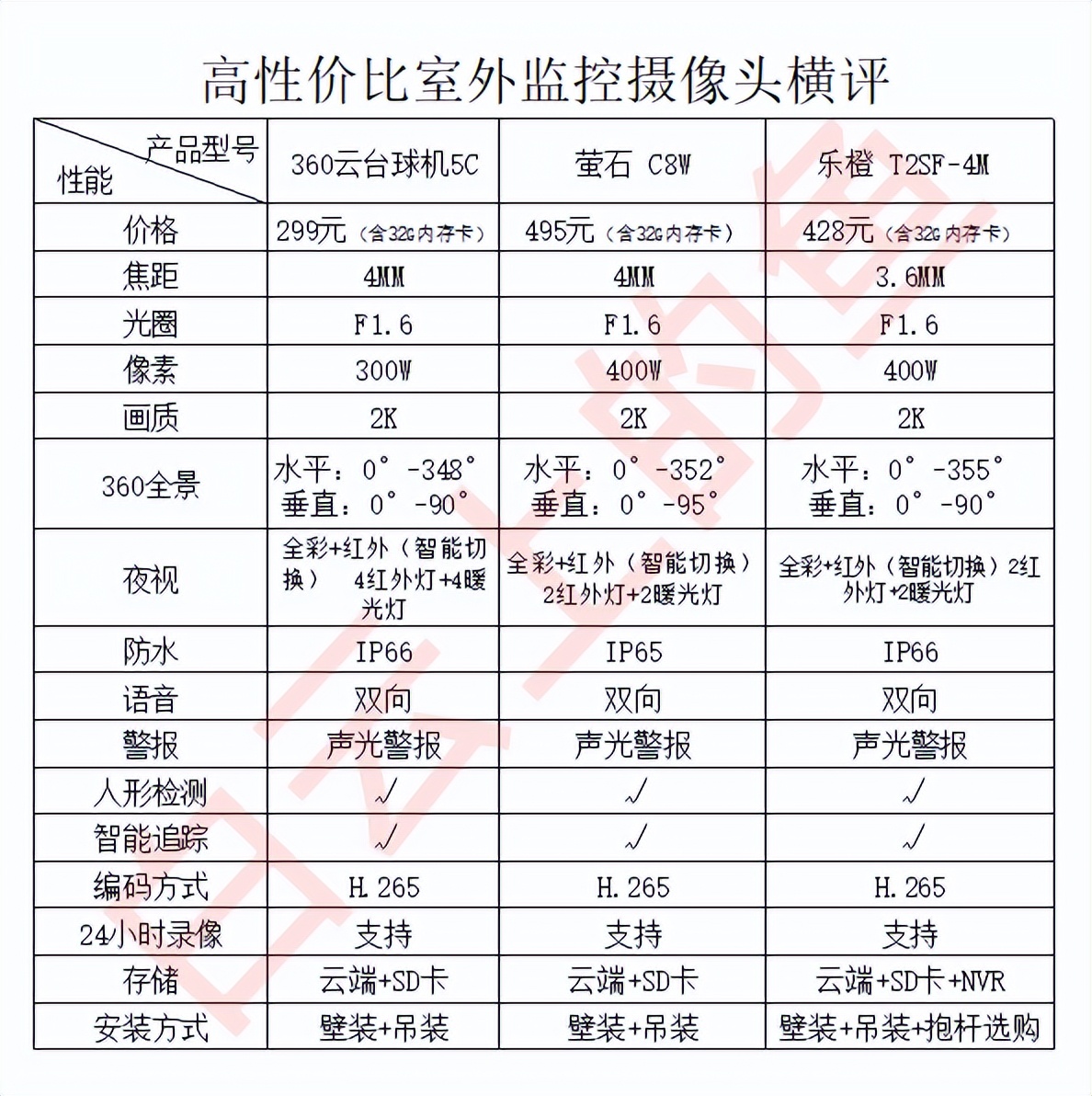 农村院里安个无线监控摄像头,农村家门口安装监控摄像头方法
