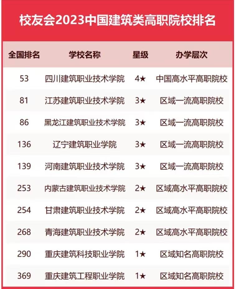 建筑类大学2023排名：西安建筑科技大学引领，沈阳建筑大学排第2