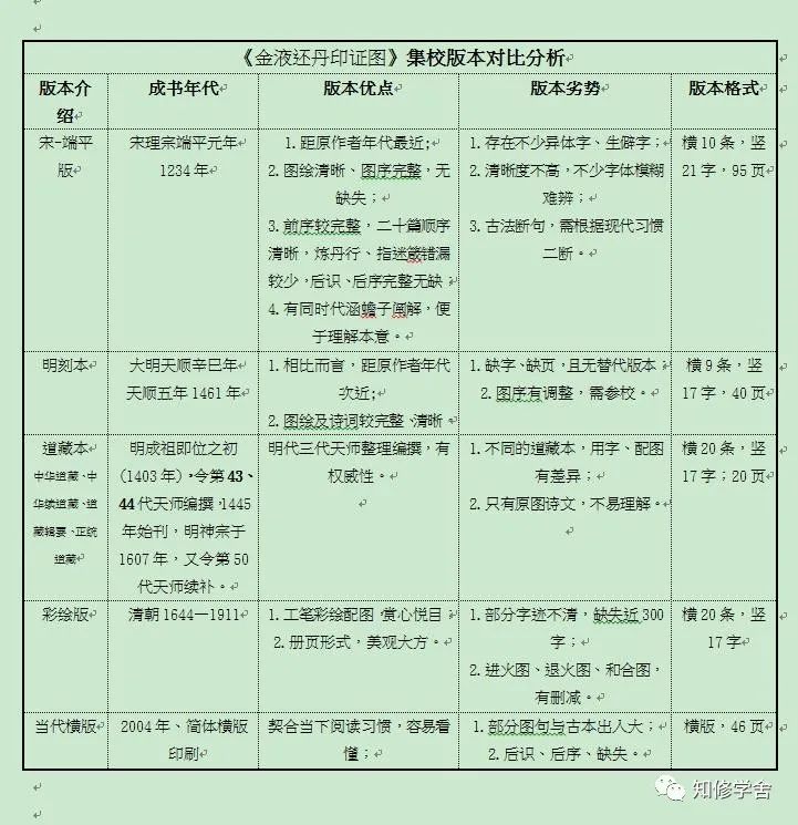 彩绘版《金液还丹印证图》校对笔记（一）