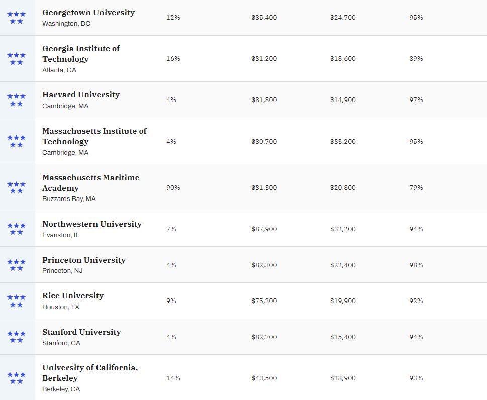 美国最新大学排名2023,2023美国院校入学最难的十所大学