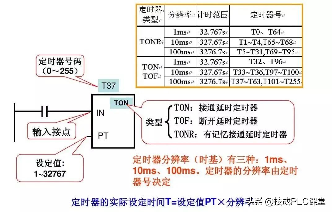 西门子plc中sm0.0指令的运用,西门子1500plc运动控制指令