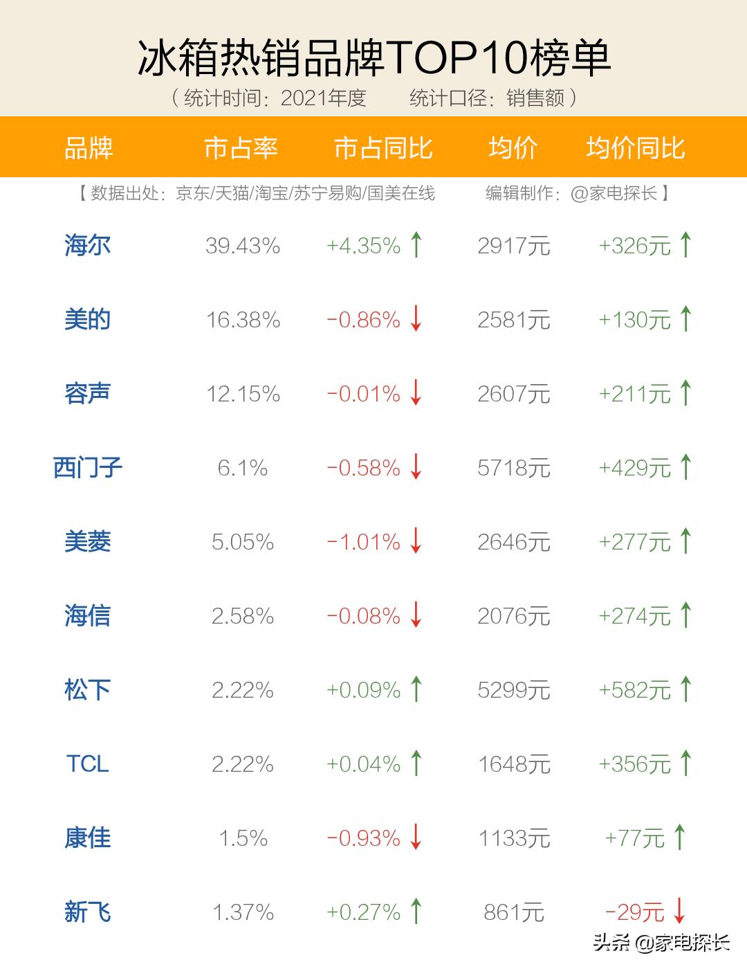 401升十字开门冰箱十大品牌排名,十大品牌冰箱信誉度最好是哪家
