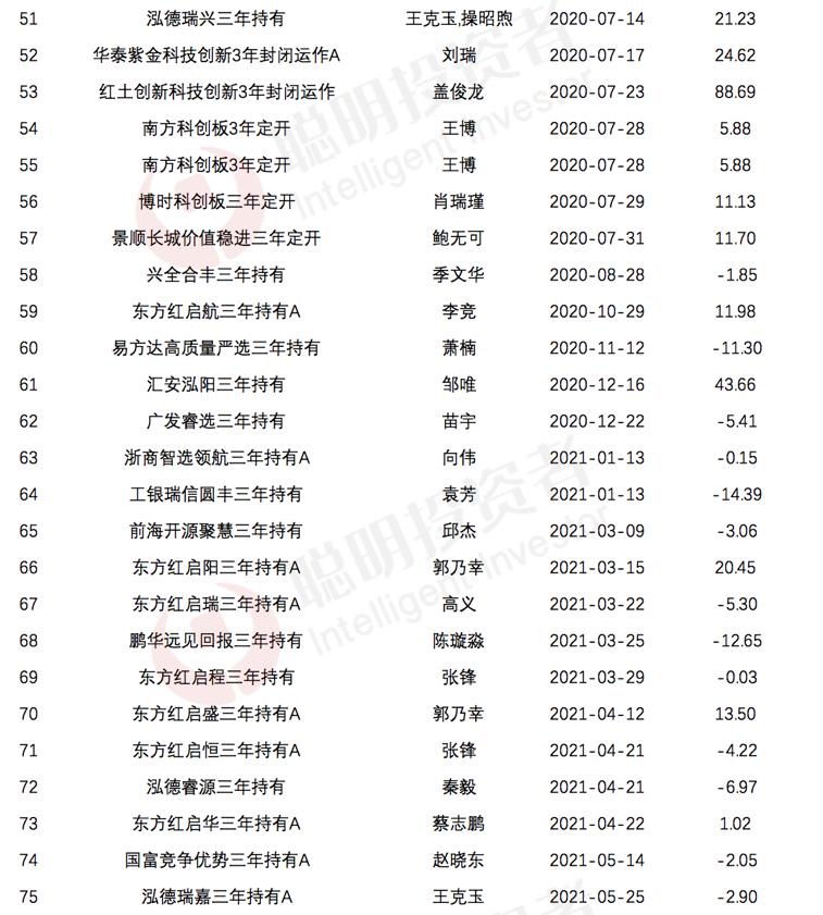一般3年封闭的基金到期后会赔吗,封闭三年的基金好不好