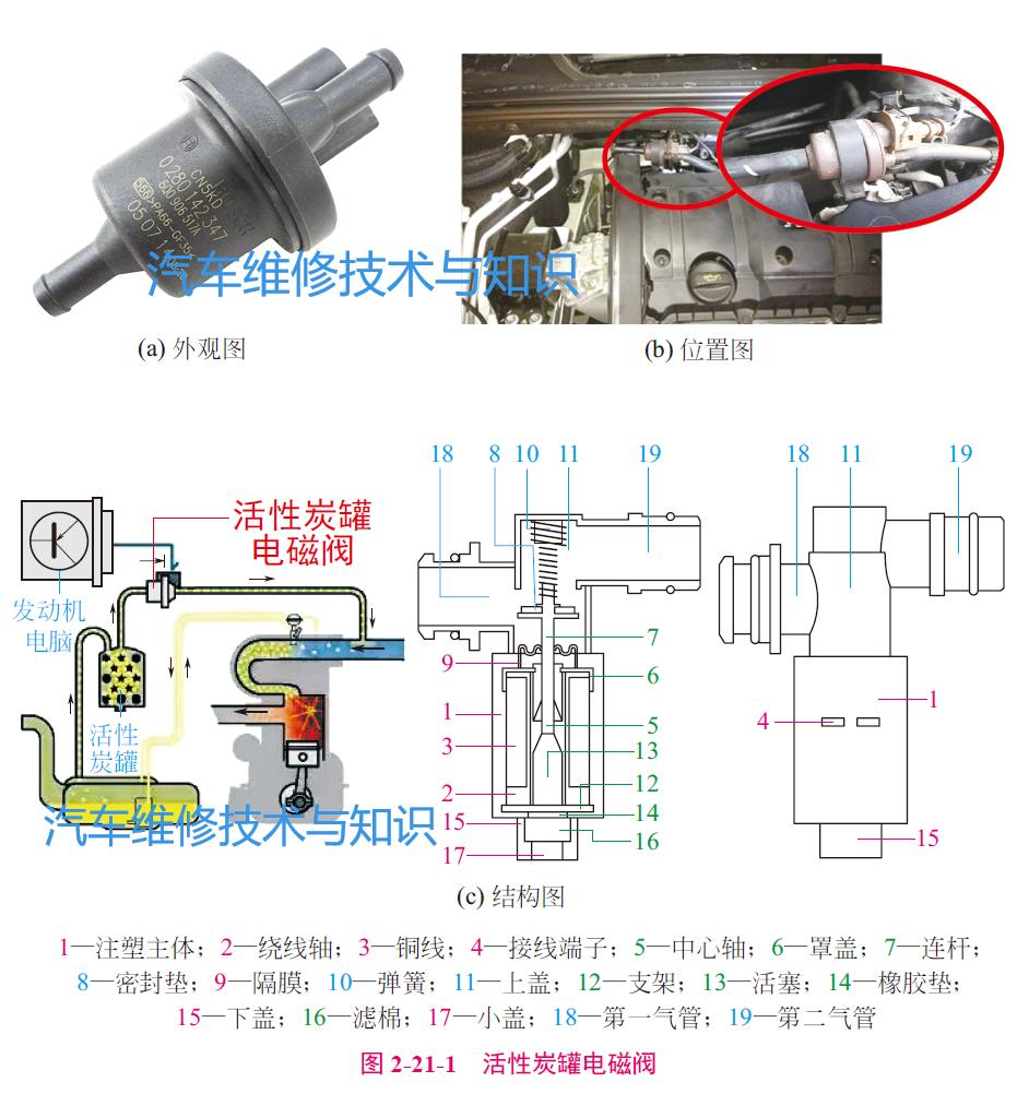 活性炭罐电磁阀的故障现象,活性炭罐电磁阀工作原理