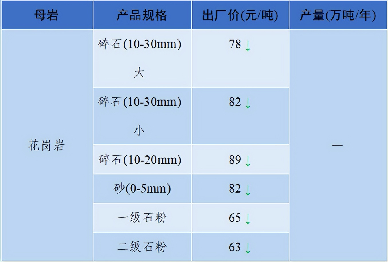 价格|2022年6月全国砂石骨料价格和产量发布