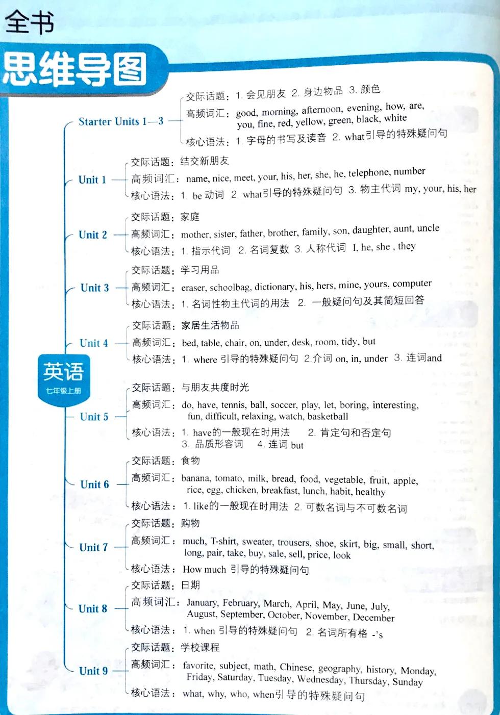 人教版初中英语7-9年级知识梳理,七年级上册英语39页grammarfocus