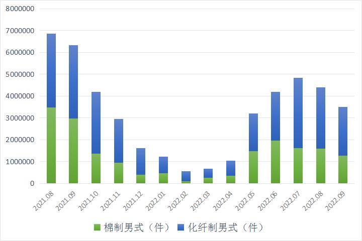 羽绒出口量持续回升,进出口羽绒服趋势