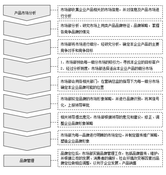 组织编写营销企划方案,营销企划案该怎么做