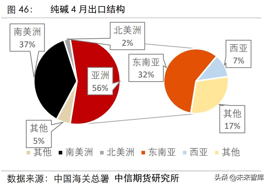 光伏玻璃需要多少纯碱产能和需求,玻璃及纯碱行业分析