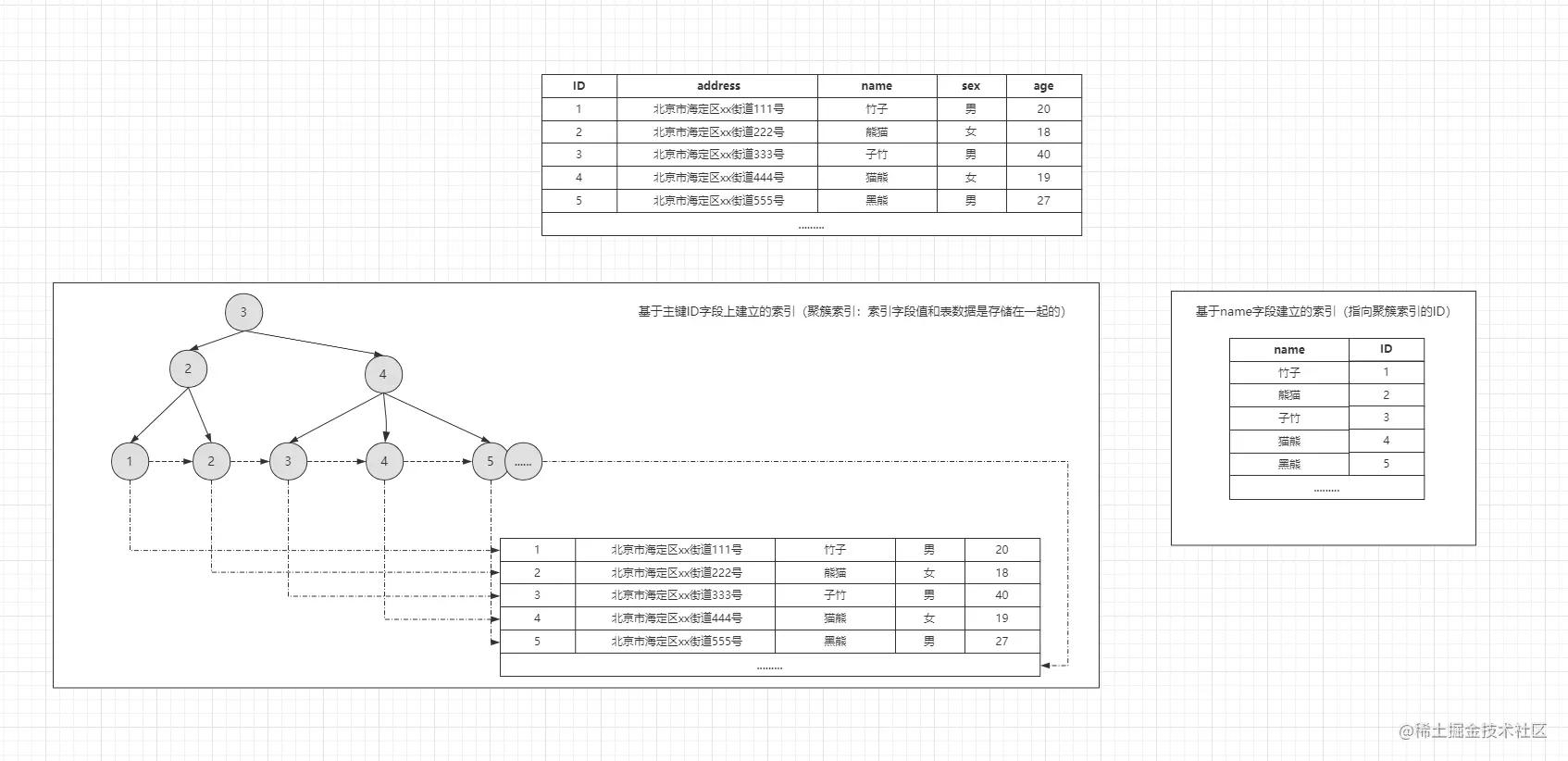 mysql怎么正确建立索引,mysqlhash索引和btree索引的区别