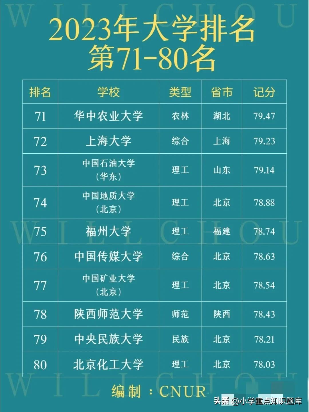 中国石油大学全国排名,中国法学专业大学排名