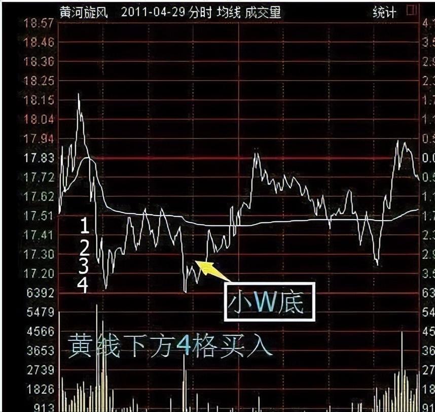 黄线下方四格买入法,黄线上方6格卖出黄线下方4格买进