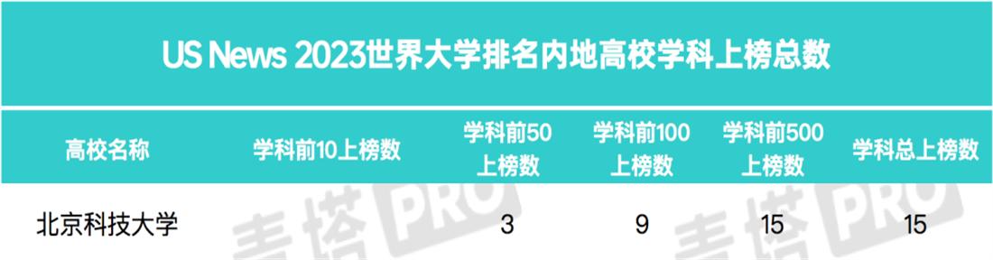 重磅！2023世界大学学科排名公布：北京科技大学9个学科跻身全球前100名！