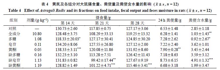 过量服用黄芪会导致胸闷头晕吗,过量服用黄芪会不会引起内寒