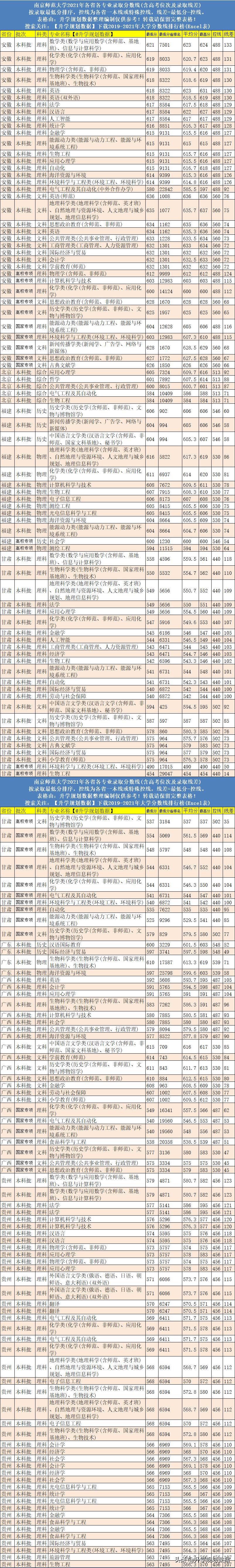 南京师范大学考研复试分数线2021,2021南京师范大学各专业录取分