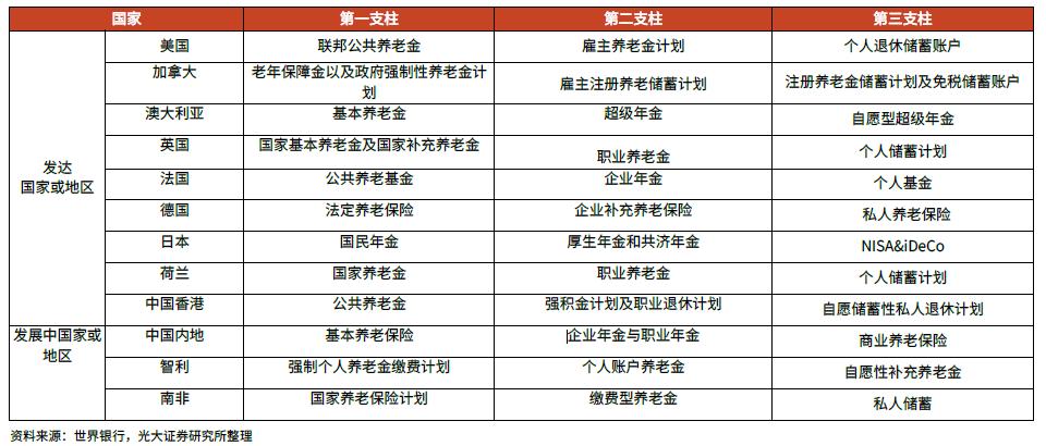 第三支柱养老模式,三支柱的优势