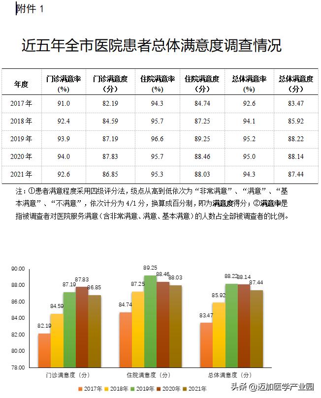 医院患者满意度调查表总结分析,患者对医院不满意的地方
