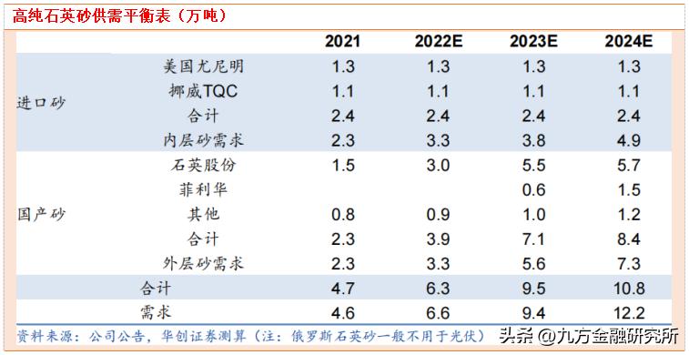 中国光伏玻璃石英砂需求量,石英砂与光伏产业