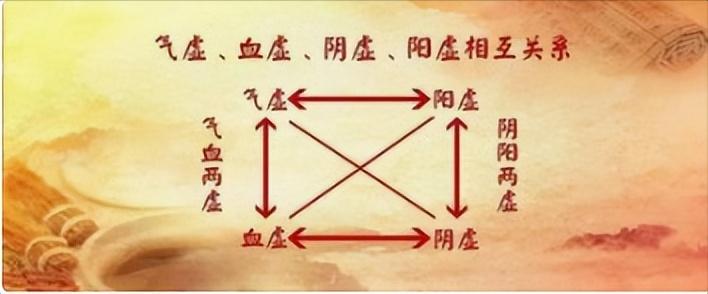 阳虚气虚血虚体质怎么调理吃啥药,气虚血虚阴虚阳虚的辨证