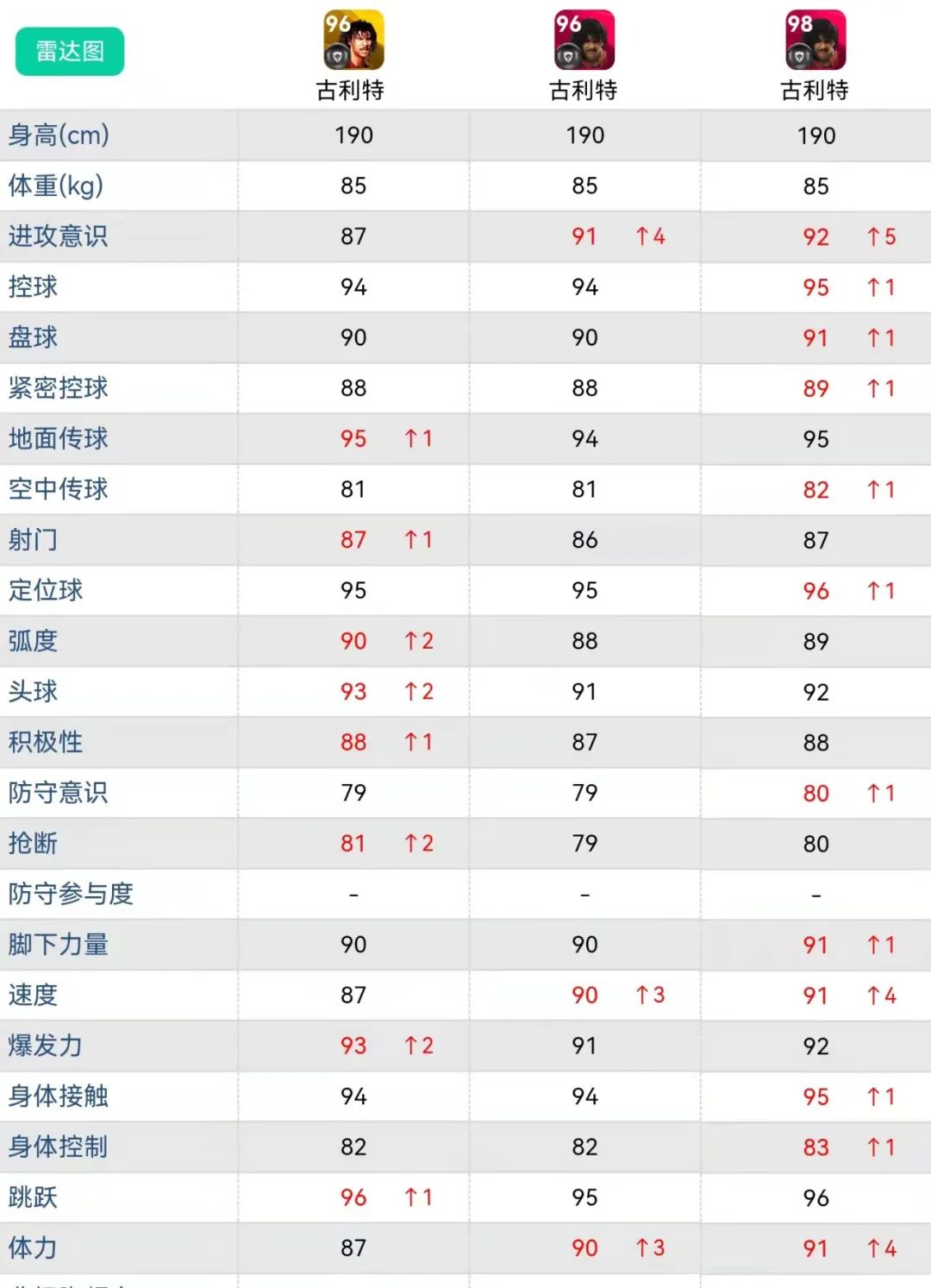 实况足球杰拉德和马特乌斯谁强,高光马特乌斯和黄传杰拉德谁强